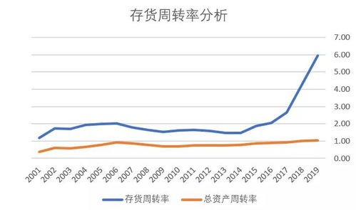 如果一家公司的存货相当于60天的销售额，那么存货周转率是多少？