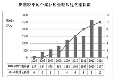 堵住跨国公司利税转移暗流 热点聚焦