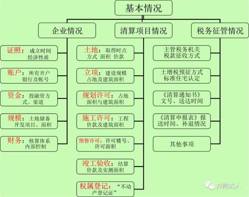 土地增值税清算实务完全解析附案例