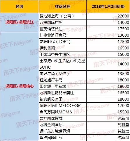 2018年武汉各区最新房价出炉,看看今年你买得起房吗 