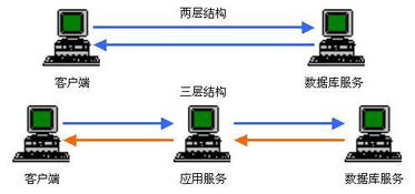 软件 b/s 和 c/s 是怎么实现的