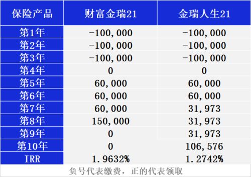 平安金瑞人生21VS财富金瑞21,哪个现行结算5 的更适合你