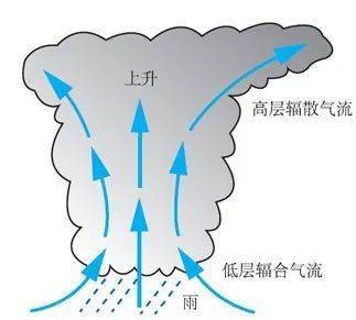 风是由于两地的什么存在差异导致什么产生流动(风是由于空气中的什么形成的)