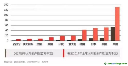 德力股份：准备投资4.5亿元建设太阳能面板基地，已成功预订大客户订单