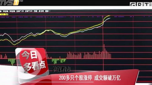 沪深股市 200多只个股涨停 成交额破万亿 