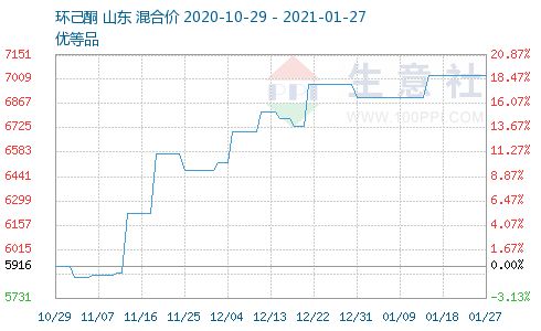 环己酮行情周报：生意社(8.7-8.12)