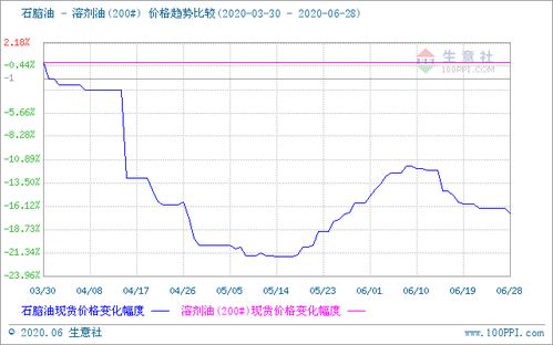 2023年8月17日的溶剂油商品价格走势