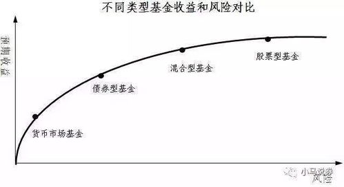 基金收益与大盘走势关系？？