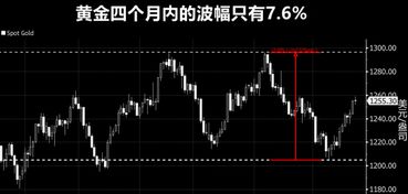 黄金投资从未如此无聊,八月三件大事决定金价命运 