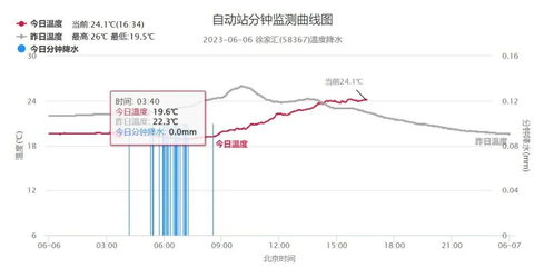 上海平均温度上升多少