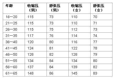 血压正常范围是多少