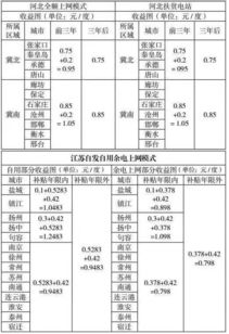 速查 河北 山东 江苏 浙江 广东五省光伏电价补贴表