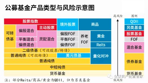 大盘不稳定，投资基金怎样在确保收益的前提下把风险降到最低？