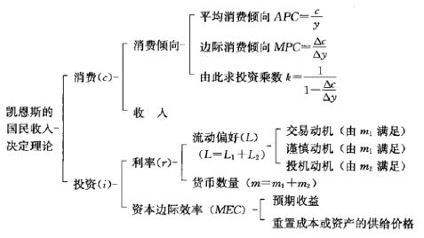 每日一个经济学考研知识点之凯恩斯的基本理论框架