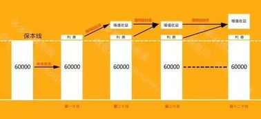 有低风险高收益的小成本投资项目吗？这种项目靠谱吗？