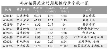 哪些行业将是周期性经济复苏最大的受益者