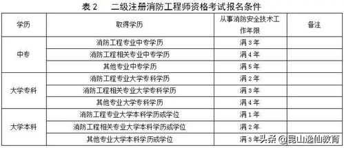 2022年消防工程师报考条件是什么？