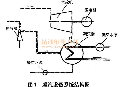 汽轮机故障诊断毕业设计论文