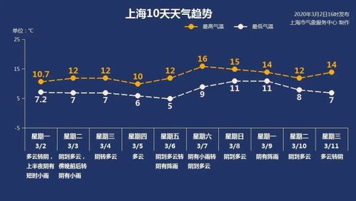 度过最暖2月下旬 上海本周气温回归常态 