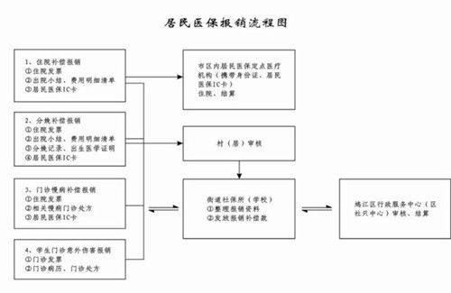 城乡居民医疗保险二次报销流程图,医保二次报销怎么报销流程