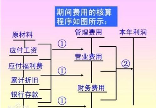 期间费用包括哪几个？