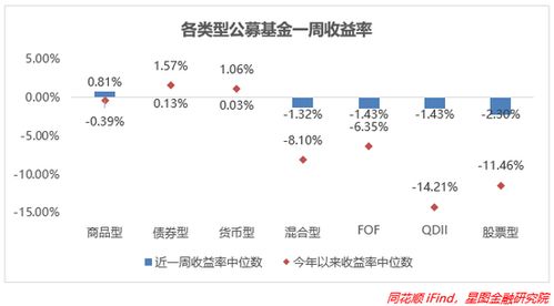 增长型基金