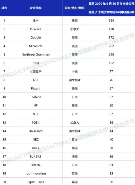 2020全球量子计算技术发明专利百强出炉 中国公司首次跻身前十