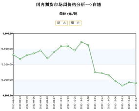 全国白糖期货价格行情走势2013 12 27