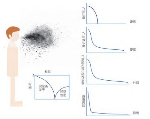 病毒气溶胶传播与控制（何为气溶胶,病毒如何通过气溶胶进行传播?） 第1张