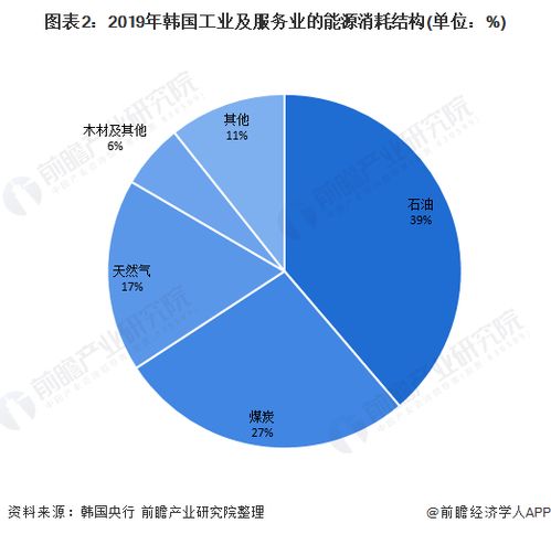 2020年韩国天然气产业发展现状分析 供给高度依赖进口