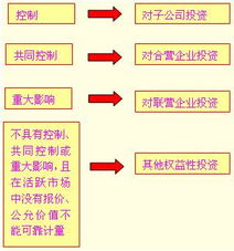 “长期股权投资”定义中“权益性投资”怎么理解？