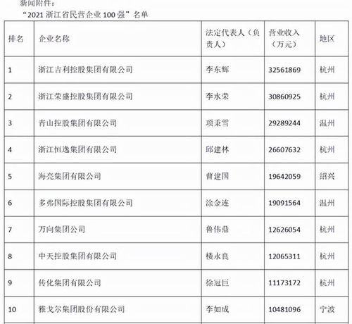 浙江第一大民企易主,营收3256亿的吉利屈居第二,榜首什么来头