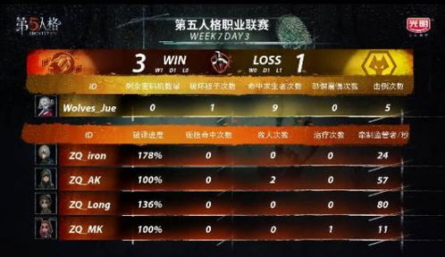 第五人格IVL ZQ求生者后期发力,完成四跑,大比分战胜Wolves