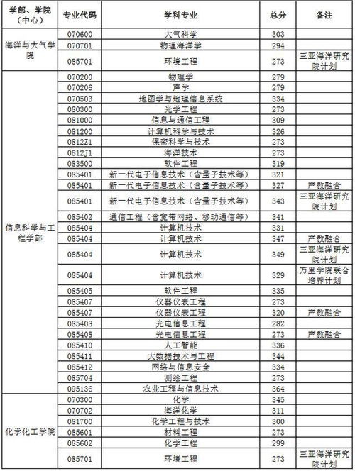 2023年中国海洋大学硕士研究生招生考试考生进入复试初试成绩要求