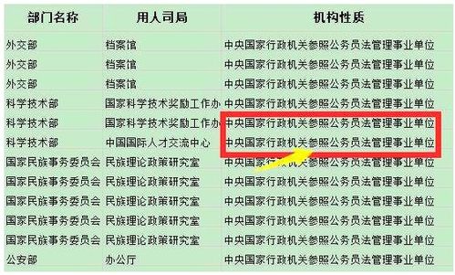 什么是参公事业单位 和公务员的区别