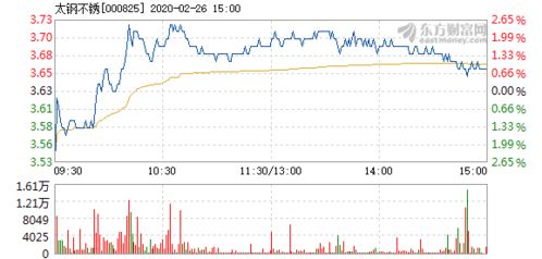 太钢不锈今明2天如何操盘？