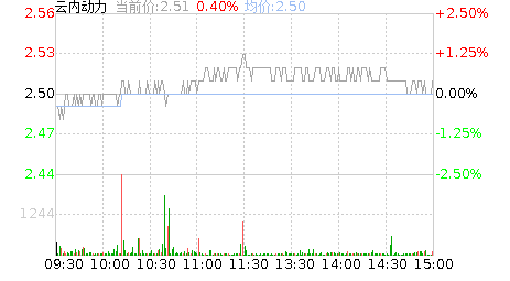 云内动力股票 怎么样 今天会涨么