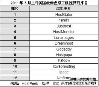 国外主机提供商排行 (美国虚拟主机哪家比较好)