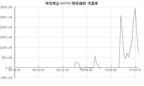 请问ST祥龙（600769）的市盈率为什么会那么高？现在是否可以介入？后市如何？诚谢！