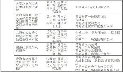 1名个人30个项目 青海省科学技术奖获奖名单公布