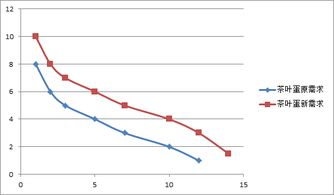 供求曲线 向左右移动还是上下移动？