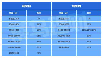 年薪10万，怎么算个人所得税？