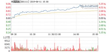 6月12号到13号中国国航股票分析