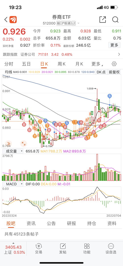 券商ETF SH512000 4月13号0.919买的,到今天还是0.926