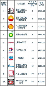 中国石油在全球500强中排多少位?