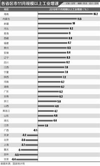 东部多地工业增速11月 遇冷 专家建议多策拉动消费