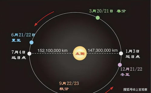 越近越热,地球冬天比夏天更靠近太阳,为什么冬季却很冷