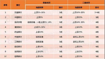 2022重庆市房贷基准率上浮多少？