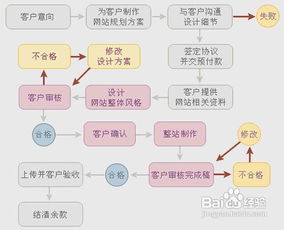 企业网站建设需要注意哪些方面？求解