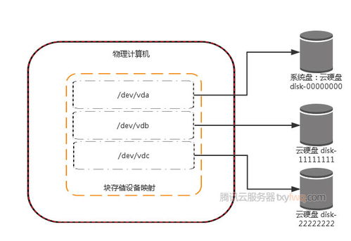 腾讯云硬盘cbs能够为云服务器实例提供弹性的存储服务主要体现(腾讯云服务器储存)